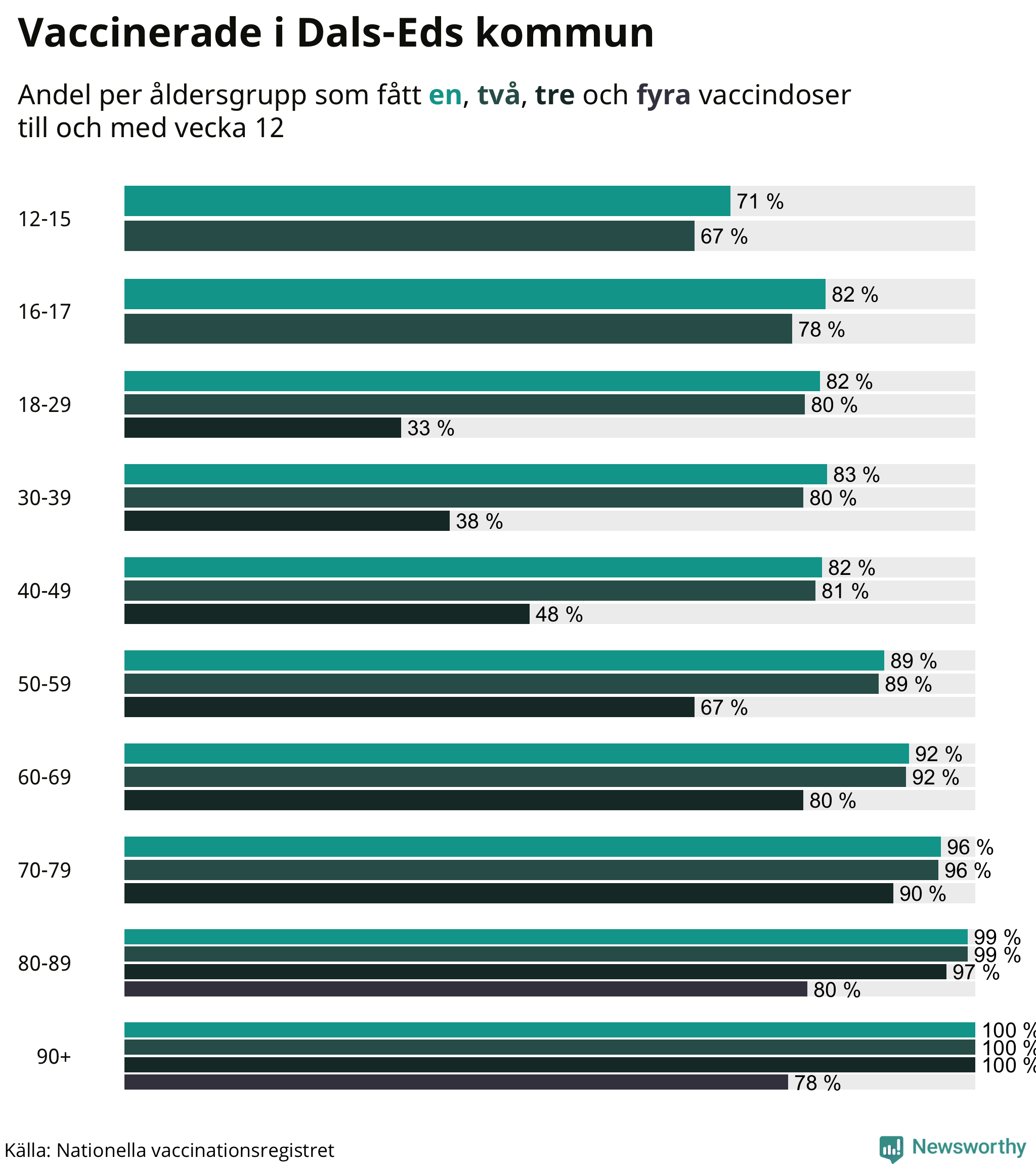 Graf över vaccinerade per åldersgrupp